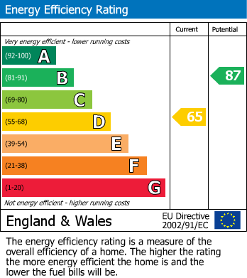 EPC Graph for Reva Road,,Stafford