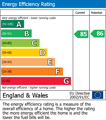 EPC Graph for Wick Road, Bristol