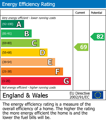 EPC Graph for Lincoln Avenue, Peacehaven