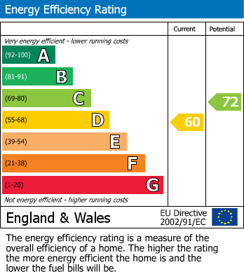 EPC Graph for Regent House, Warrington