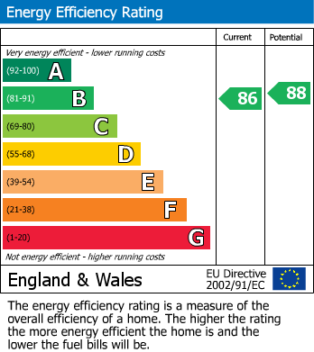 EPC Graph for Malins Road, Wolverhampton