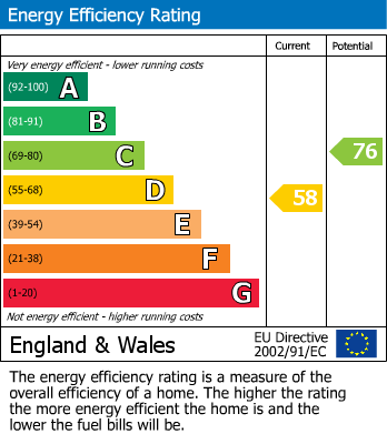 EPC Graph for King Edward Close, Bristol