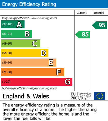 EPC Graph for Kenney Lane, Speedwell, Bristol