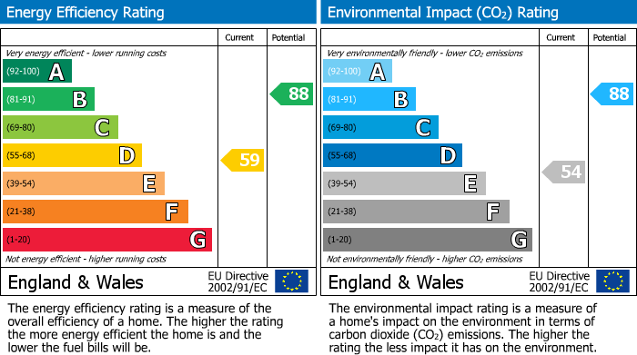 EPC Graph for Vancouver Road, Worthing