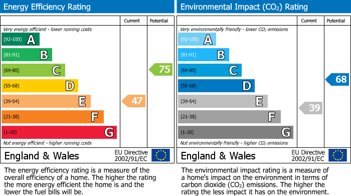 EPC Graph for Queen Street, Worthing