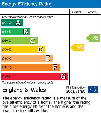 EPC Graph for Littleworth Road, Cannock