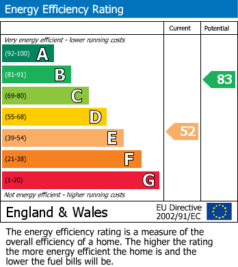 EPC Graph for North Dean Road