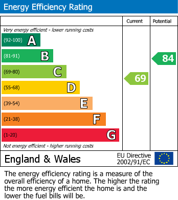 EPC Graph for Ashbourne Drive, Castle Gresley