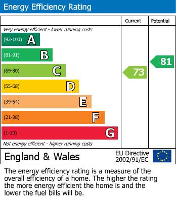 EPC Graph for Christchurch Road, Bournemouth