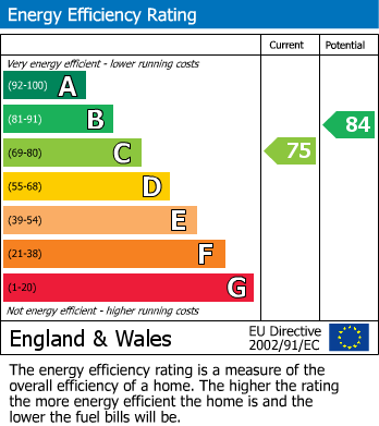 EPC Graph for Hatherley, Yate