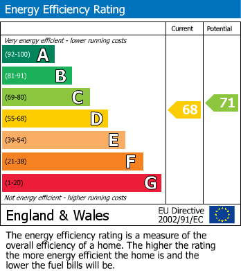 EPC Graph for Guard House Avenue, Keighley