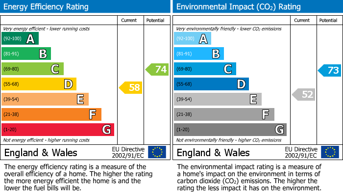 EPC Graph for Leslie Road, Aberdeen