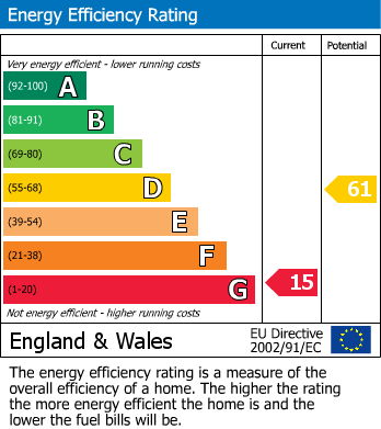 EPC Graph for Measham Road, Moira