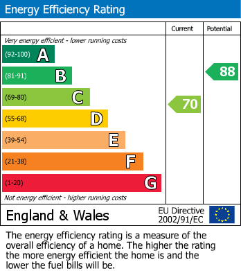 EPC Graph for Station Road, Rainham