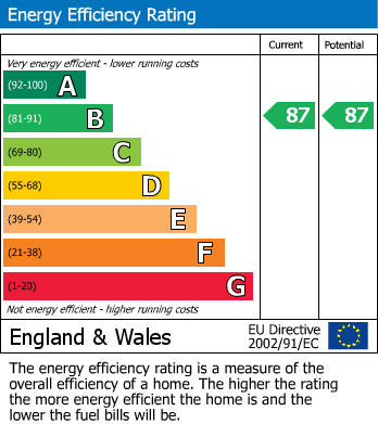 EPC Graph for Woodpecker Way, Trumpington