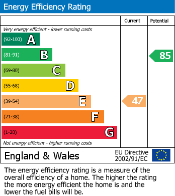 EPC Graph for Gladstone Street, Workington