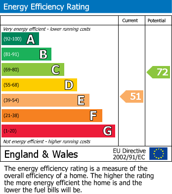 EPC Graph for Sussex Court, Tennyson Road, Worthing