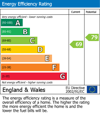 EPC Graph for Bransdale Close, Whittle Hall