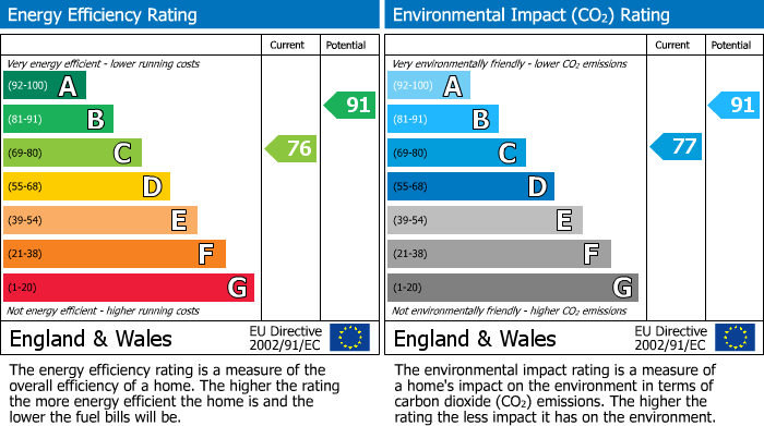 EPC Graph for Findon Ness,Altens, Aberdeen