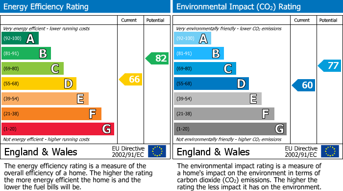 EPC Graph for Wellside Circle, Kingswells