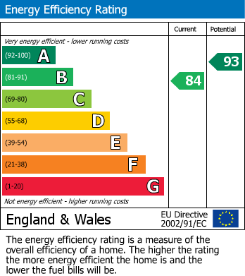 EPC Graph for Osprey Drive, Branston