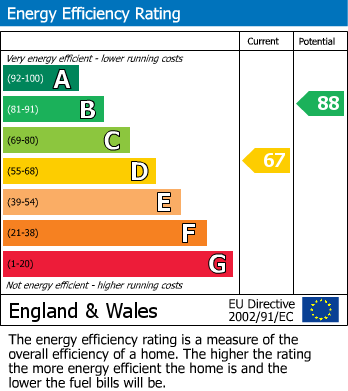 EPC Graph for Bickford Close, Barrs Court