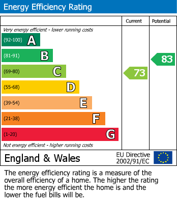 EPC Graph for Spruce Way, Stafford