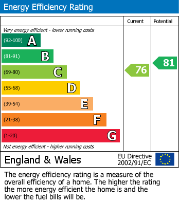 EPC Graph for Mersey Street, Warrington