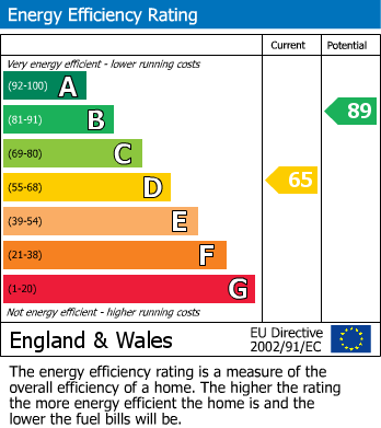 EPC Graph for Tollgate, Peacehaven